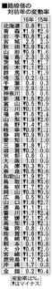 路線価全国変動率(朝日新聞)