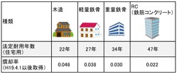 建物の償却年数_1