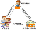 抵当権