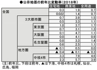 公示地価(3大都市)2018
