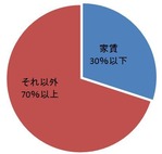 家賃の割合
