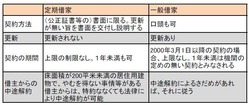定期借家