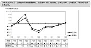 公示地価埼玉県平均グラフ_2014