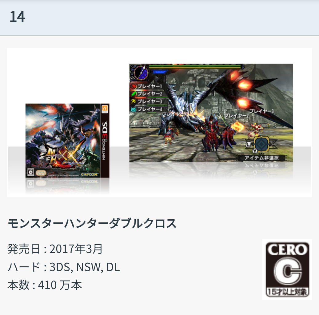 モンスターハンターダブルクロス いつの間にか売上400万本突破 ゲームまとめのまとめ速報 モンスターハンターダブルクロス いつの間にか売上400万本突破 ゲームまとめのまとめ速報