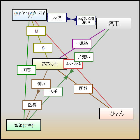 Mixiアプリ 相関図ジェネレータ Apocalypse Mixiアプリ 相関図ジェネレータ Apocalypse