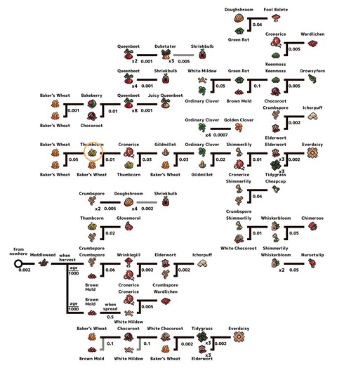 Garden_Chart_wiki2