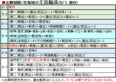 艦これ E 2攻略 連合艦隊 ソロモン海へ 15夏イベ 艦これ周回主義 艦これ E 2攻略 連合艦隊 ソロモン海へ 15夏イベ 艦これ周回主義