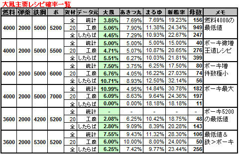 艦これ 大型艦建造 レシピ 資材収集方法 艦これ周回主義