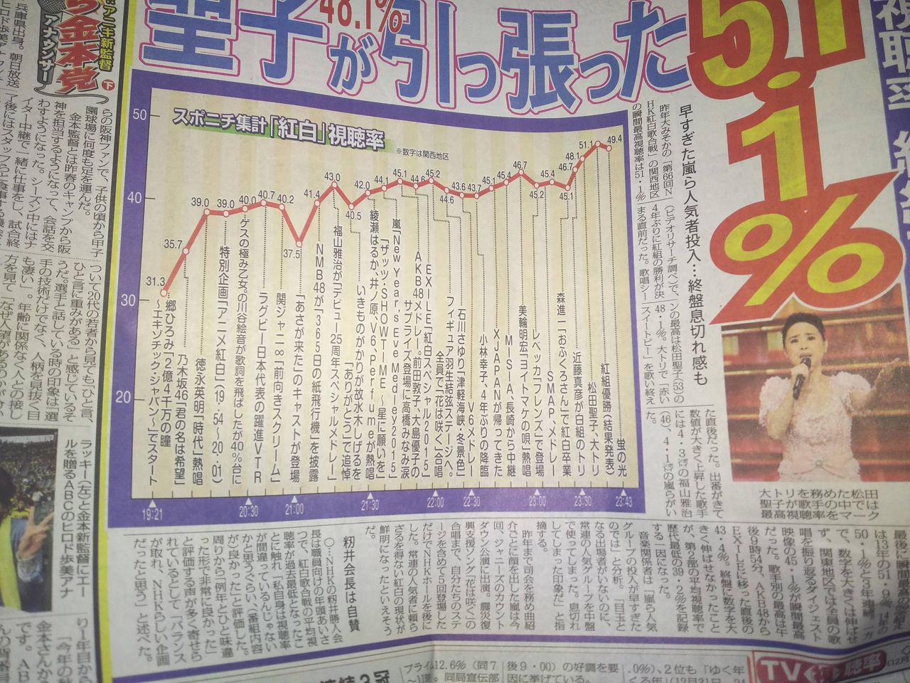 紅白歌合戦 歌手別視聴率 Akbは41 6 乃木坂の視聴率は のぎま 46 紅白歌合戦 歌手別視聴率 Akbは41 6 乃木坂の視聴率は のぎま 46