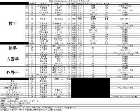 2023侍ジャパン3