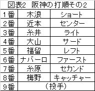 開幕前に考えてみた3つの打順 阪神編 聴いて 観て 感じて そしてここで発見 開幕前に考えてみた3つの打順 阪神編 聴いて 観て 感じて そしてここで発見