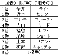 開幕前に考えてみた3つの打順 阪神編 聴いて 観て 感じて そしてここで発見