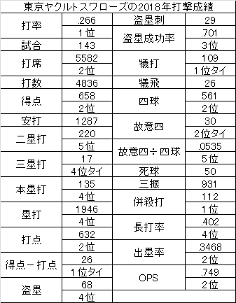 振り返り東京ヤクルト打撃