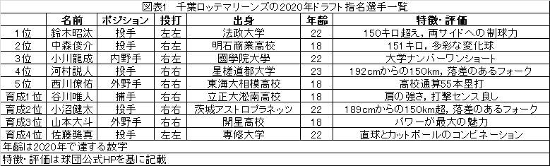 21年のドラフト予想 千葉ロッテ 東京ヤクルト オリックス編 聴いて 観て 感じて そしてここで発見 21年のドラフト予想 千葉ロッテ 東京ヤクルト オリックス編 聴いて 観て 感じて そしてここで発見