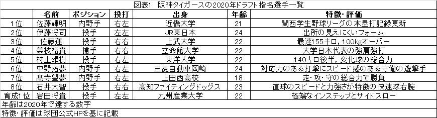ドラフト 2020 阪神