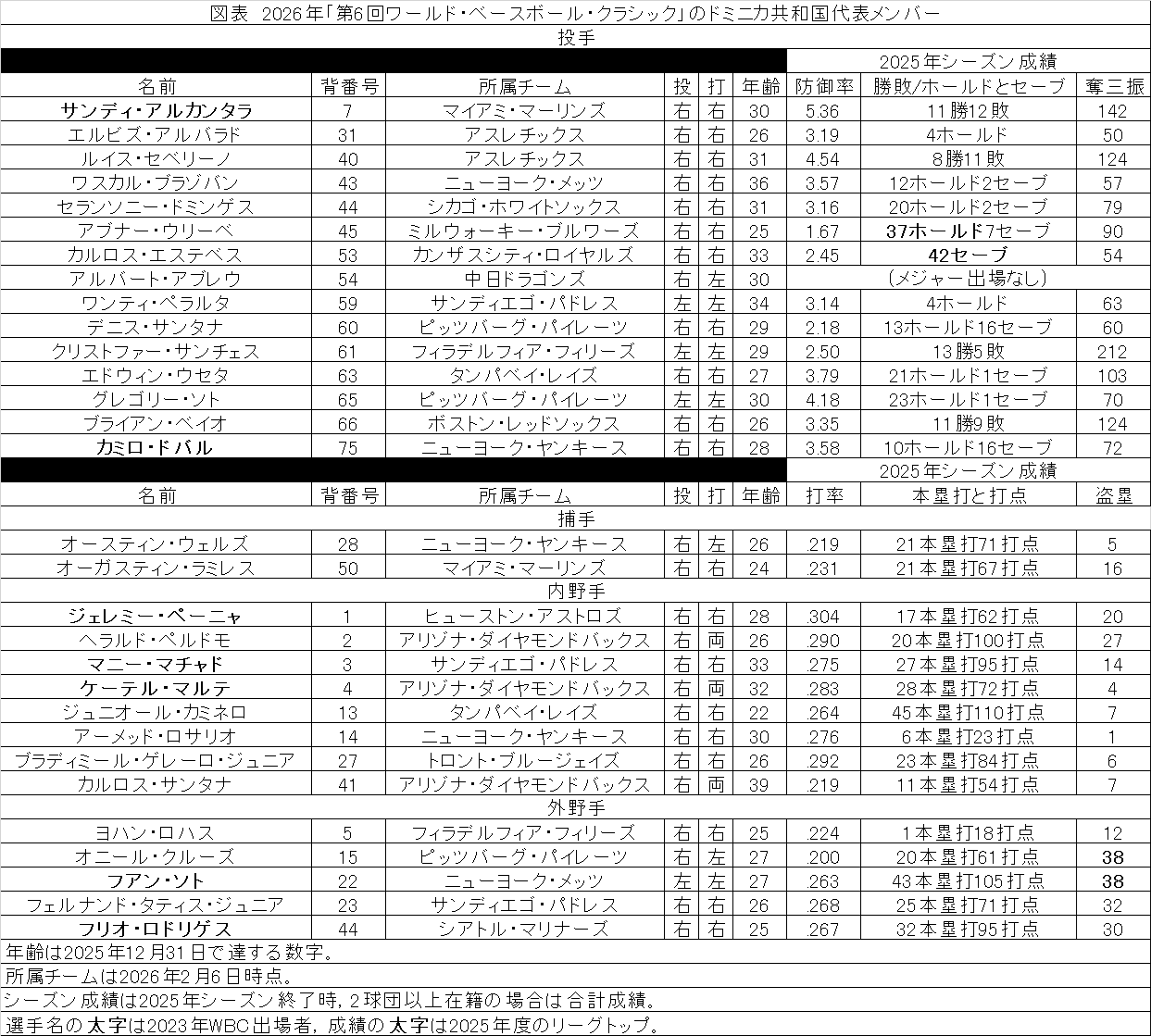 2026年WBCドミニカ共和国代表，打撃力はナンバーワン級！ : 求究道(ぐ 