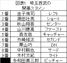開幕スタメンを見て 埼玉西武編 聴いて 観て 感じて そしてここで発見 開幕スタメンを見て 埼玉西武編 聴いて 観て 感じて そしてここで発見