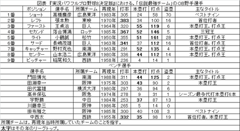 伝説最強野手