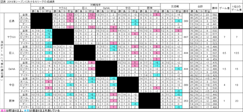 振り返りセリーグ成績
