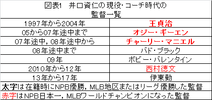 井口資仁選手のサインボール / ホワイトソックス時代 井口 資仁 | 背番号