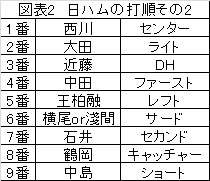 開幕前に考えてみた3つの打順 北海道日本ハム編 聴いて 観て 感じて そしてここで発見