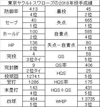 振り返り東京ヤクルト投手