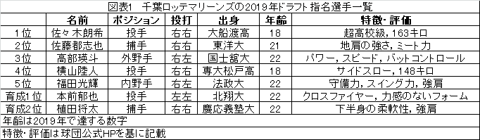 年ドラフト予想 千葉ロッテマリーンズ編 聴いて 観て 感じて そしてここで発見 年ドラフト予想 千葉ロッテマリーンズ編 聴いて 観て 感じて そしてここで発見