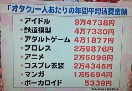 【画像】2014年の「オタク」一人当たりの年間平均消費金額ｗｗｗｗ