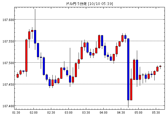 【米ドル円107.49】10月10日05:40現在のFXテクニカル・掲示板情報まとめと今後の為替展望【USD/JPY】