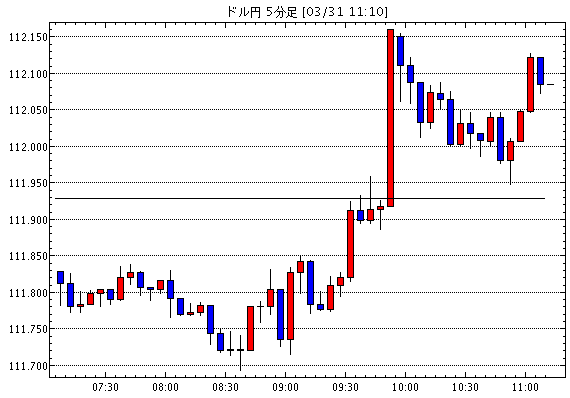 ［予想］ドル円、111円台で底堅さ見せる / [米ドル円]110円底固め終了（今日これからのドル円見通し・テクニカル/掲示板情報他）
