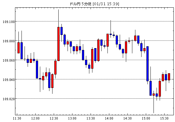 【米ドル円109.05】1月31日15:40現在のFXテクニカル・掲示板情報まとめと今後の為替展望【USD/JPY】