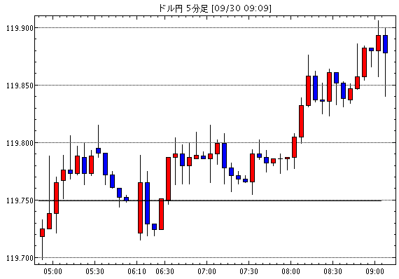 ［予想］9月30日(水)■『主要な株式市場及び米・長期金利の動向』と『注目度の高い米国の経済指標の発表』、そ…他、今日これからのドル円見通し