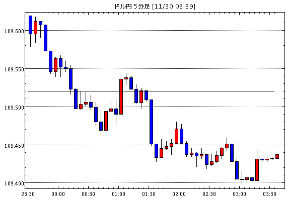 ［予想］ＮＹ市場動向（午後0時台）：ダウ74ドル安、原油先物2.47ドル安（今日これからのドル円見通し・テクニカル/掲示板情報他）