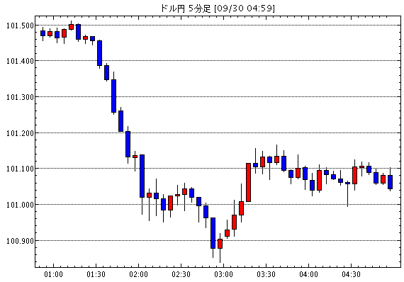 ［予想］ドル円（今日これからのドル円見通し・テクニカル/掲示板情報他）