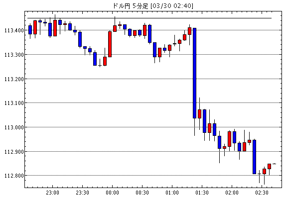 ［予想］　ドル売り（今日これからのドル円見通し・テクニカル/掲示板情報他）