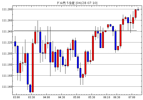 ［予想］ドル円（今日これからのドル円見通し・テクニカル/掲示板情報他）