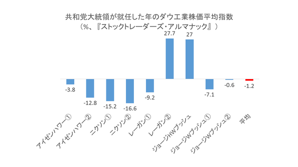 共和党大統領が就任した年の相場は良くない？