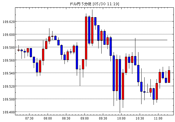 ［予想］[米ドル円]NY株式続落でもドル円上昇 / [ユーロ米ドル]イタリアとEUとの対立 / [カナダドル…他、今日これからのドル円見通し
