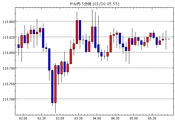 【米ドル円110.81】3月31日15:20現在のFXテクニカル・掲示板情報まとめと今後の為替展望【USD/JPY】