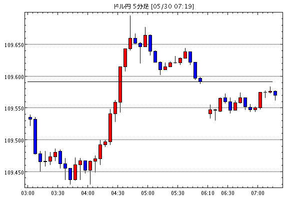 【米ドル円109.55】5月30日07:20現在のFXテクニカル・掲示板情報まとめと今後の為替展望【USD/JPY】