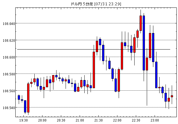 【米ドル円108.56】7月31日23:30現在のFXテクニカル・掲示板情報まとめと今後の為替展望【USD/JPY】