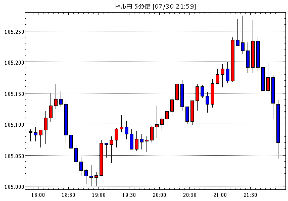 【米ドル円105.06】7月30日22:00現在のFXテクニカル・掲示板情報まとめと今後の為替展望【USD/JPY】