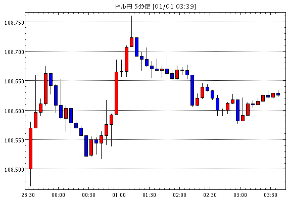 【米ドル円108.63】1月1日03:40現在のFXテクニカル・掲示板情報まとめと今後の為替展望【USD/JPY】