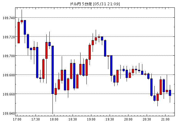 【米ドル円109.66】5月31日21:10現在のFXテクニカル・掲示板情報まとめと今後の為替展望【USD/JPY】