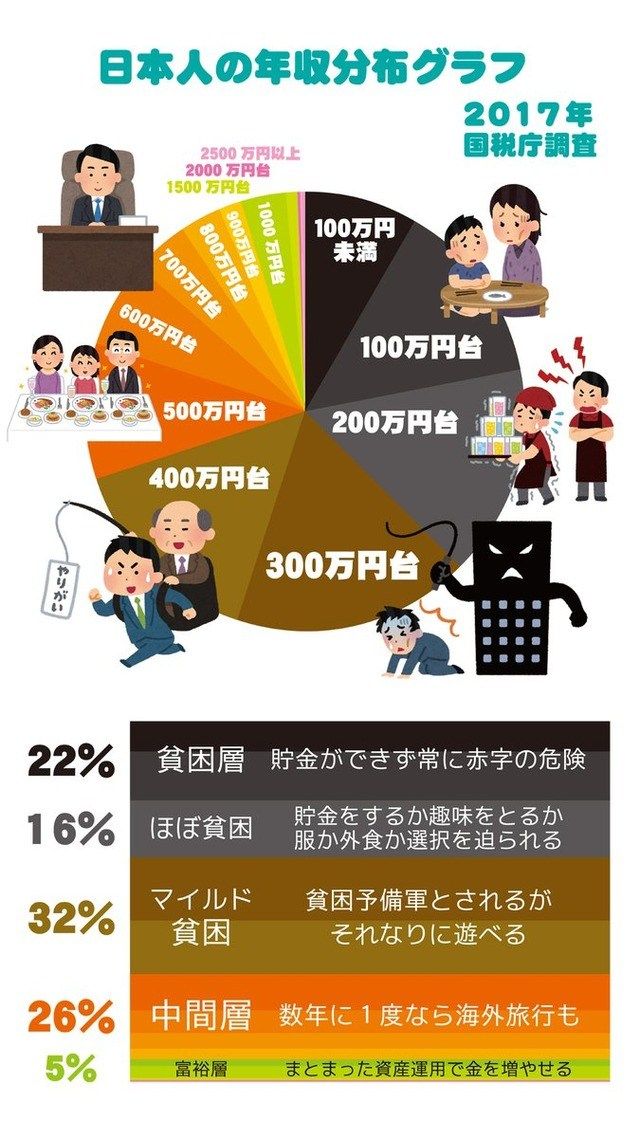 日本人の年収ってこんな感じだよねｗｗｗｗ