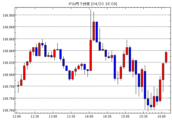 【米ドル円108.84】4月30日16:10現在のFXテクニカル・掲示板情報まとめと今後の為替展望【USD/JPY】