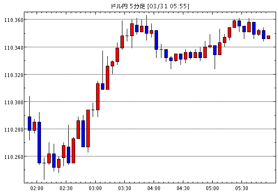 【米ドル円110.34】3月31日06:10現在のFXテクニカル・掲示板情報まとめと今後の為替展望【USD/JPY】