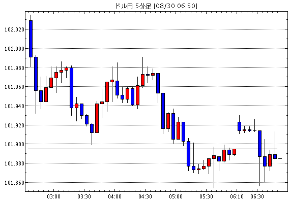 ［予想］東京時間の米ドルの見通し　調整の動き？ / もう一巡？円買い、そしてドル売り戻し！ / カナダドルは…他、今日これからのドル円見通し