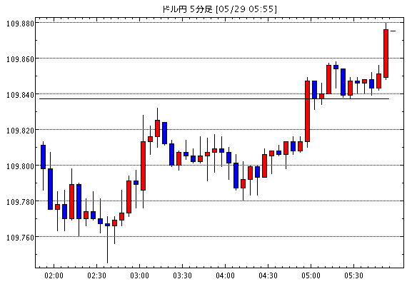 【米ドル円109.85】5月30日19:10現在のFXテクニカル・掲示板情報まとめと今後の為替展望【USD/JPY】