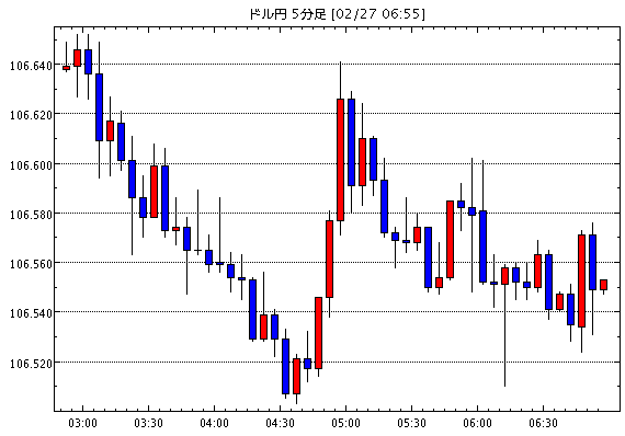 【米ドル円106.54】2月28日16:10現在のFXテクニカル・掲示板情報まとめと今後の為替展望【USD/JPY】